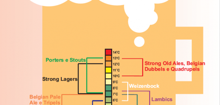 Cerveja - Temperatura Ideal de Acordo com o Estilo. Temperatura ideal para a cerveja.